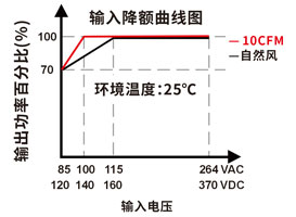 输入电压降额曲线图