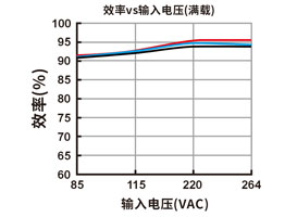 效率vs输入电压(满载)