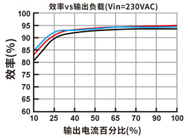 效率vs输出负载