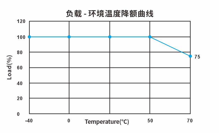 负载‑环境温度降额曲线