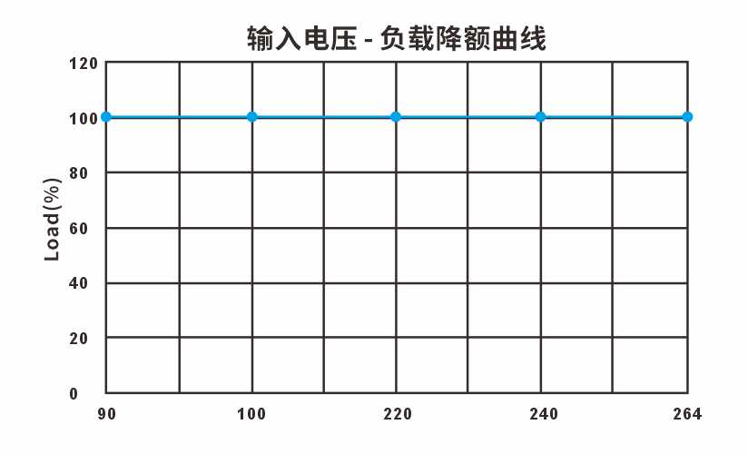 输入电压‑负载降额曲线