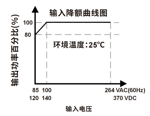 输入电压降额曲线图