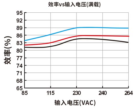 效率Vs输入电压(满载)