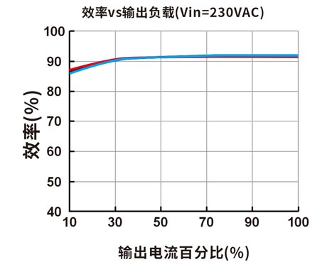 效率Vs输出负载