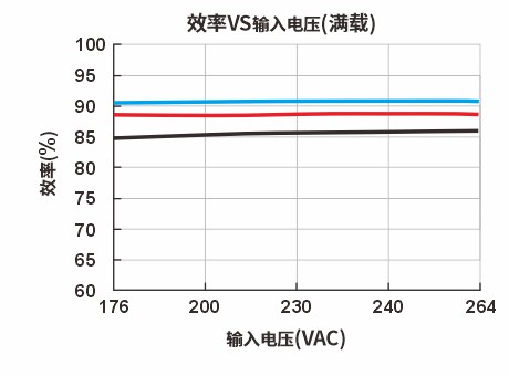 效率Vs输入电压(满载)