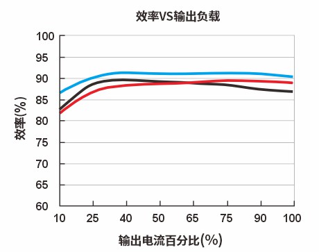 效率Vs输出负载
