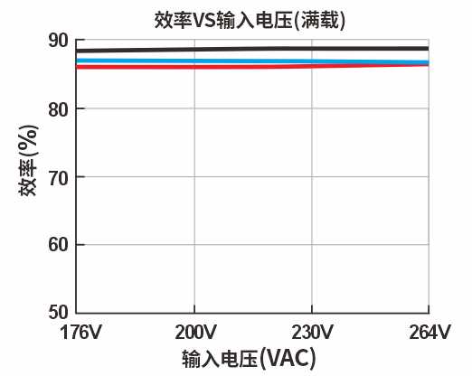 效率Vs输入电压(满载)