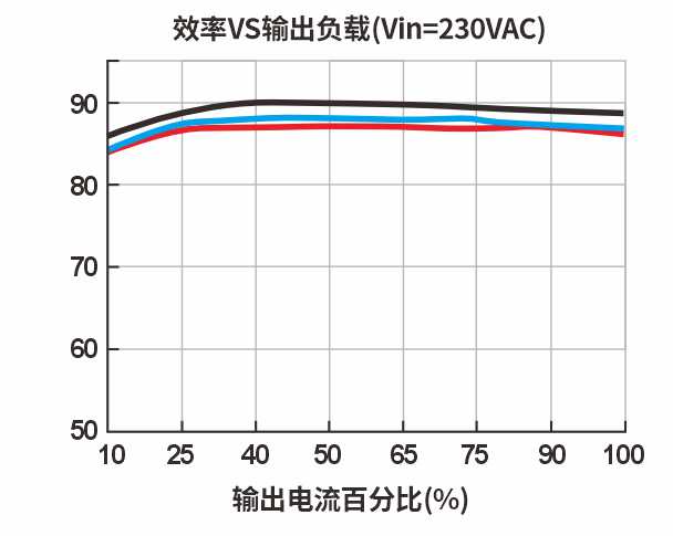 效率Vs输出负载