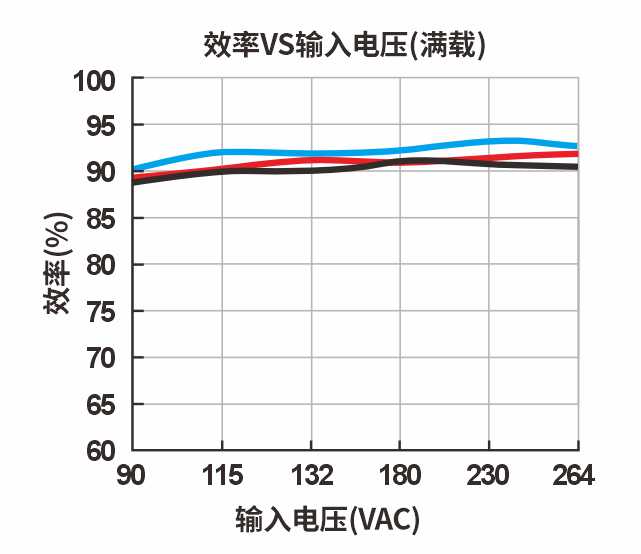 效率Vs输入电压(满载)