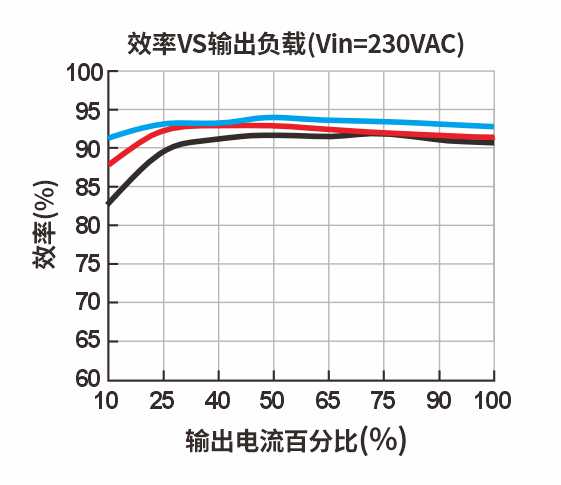 效率Vs输出负载