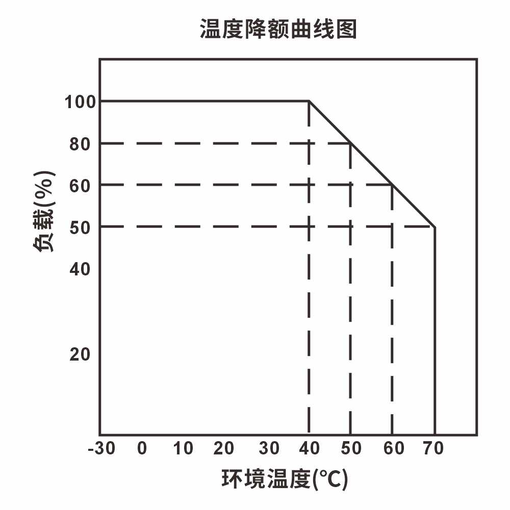 温度降额曲线图