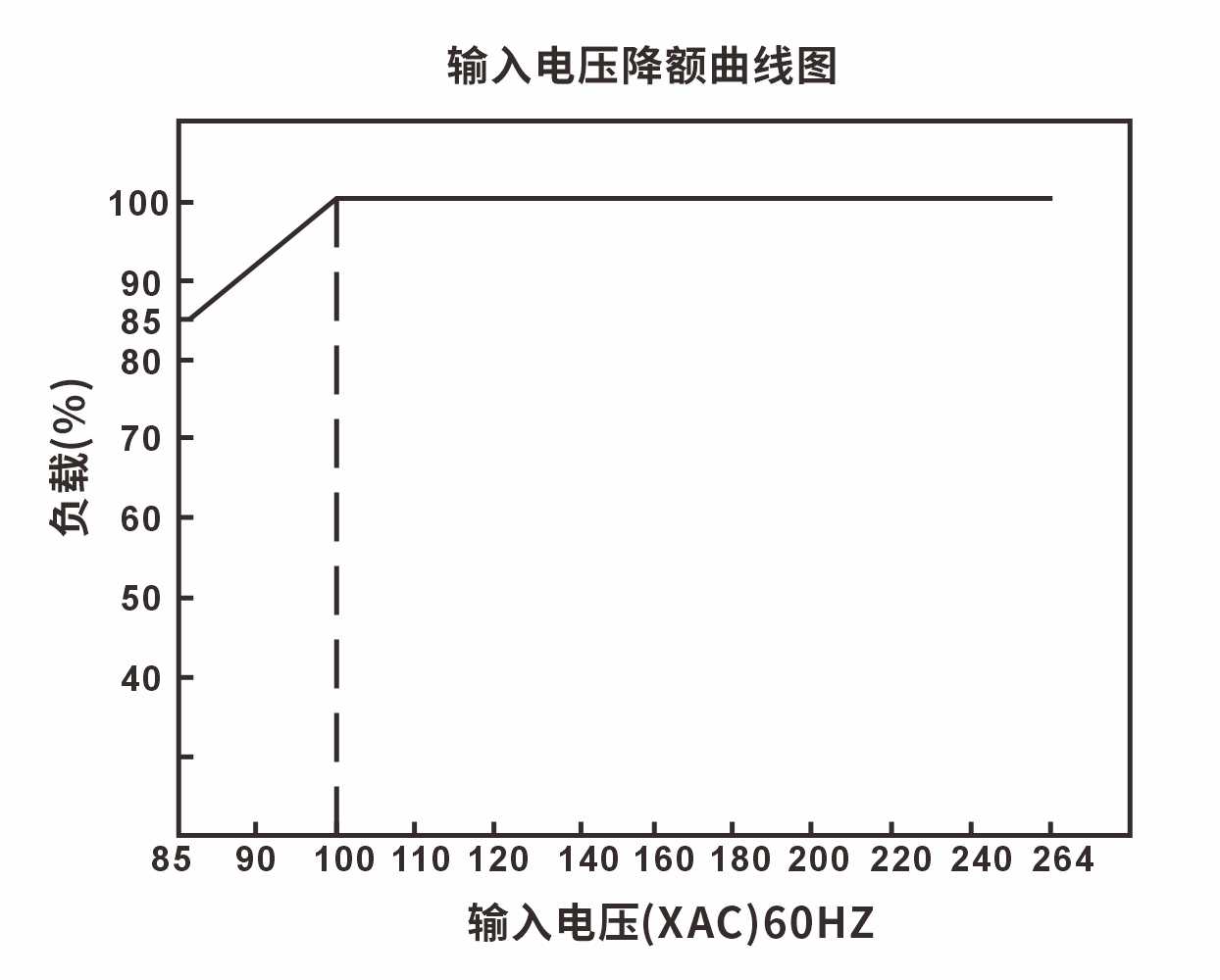 输入电压降额曲线图