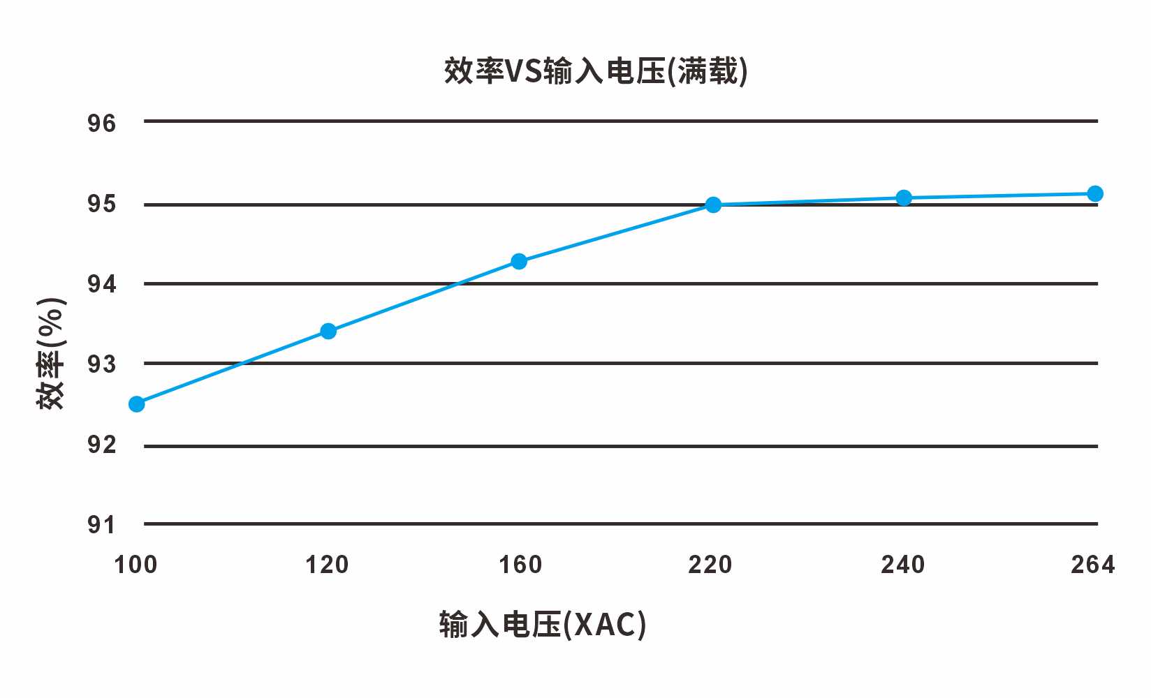 效率vs输入电压(满载)