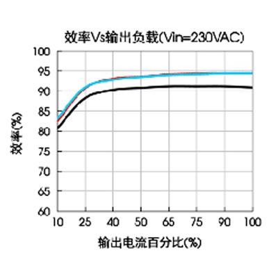 效率vs输入电压(满载)