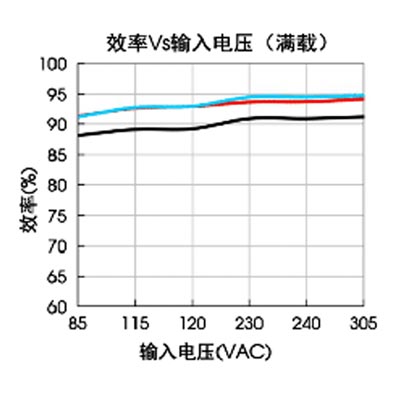 效率Vs输入电压(满载)