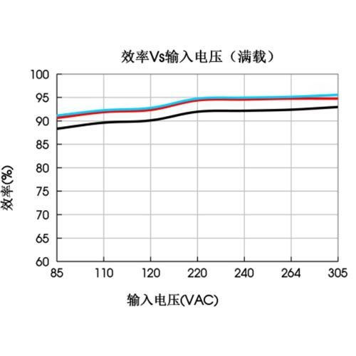 效率vs输出负载
