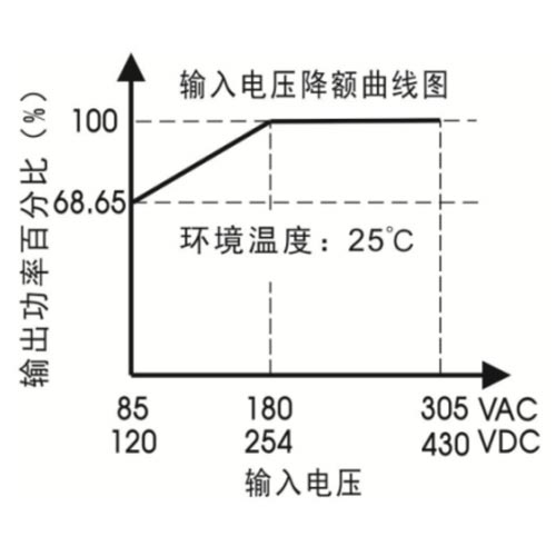 输入电压降额曲线图