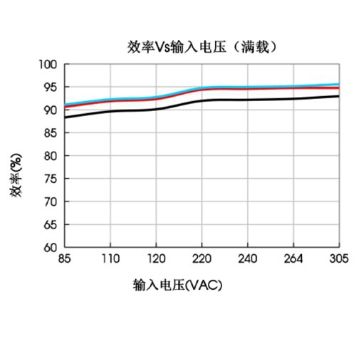 效率Vs输入电压(满载)