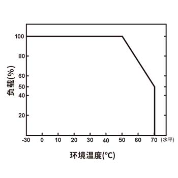 输入电压降额曲线图