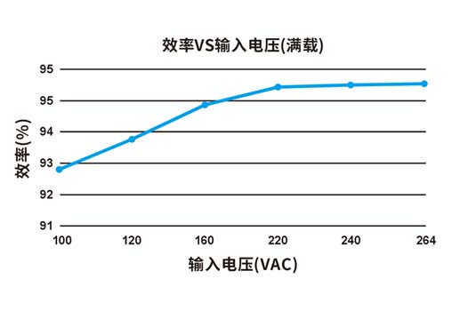 效率Vs输入电压(满载)